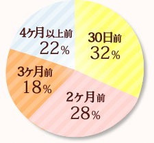 内訳円グラフ