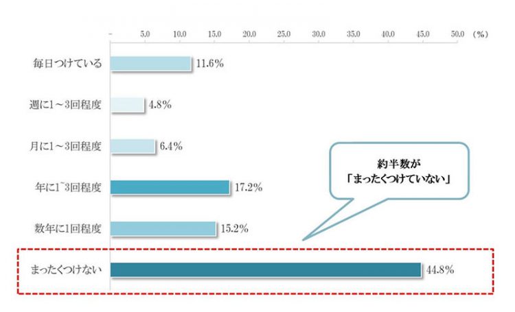 婚約指輪を普段使いする人の割合「ブライダルジュエリー専門店　銀座ダイヤモンドシライシ調べ」