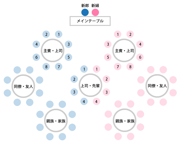 丸テーブルの席順