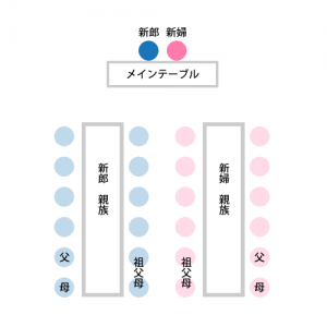 披露宴の席順（席次表）の決め方。テーブ …