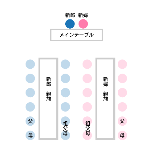 親族婚の席次（長テーブル）