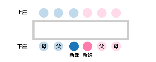 親族婚の席次（長テーブルに同席）