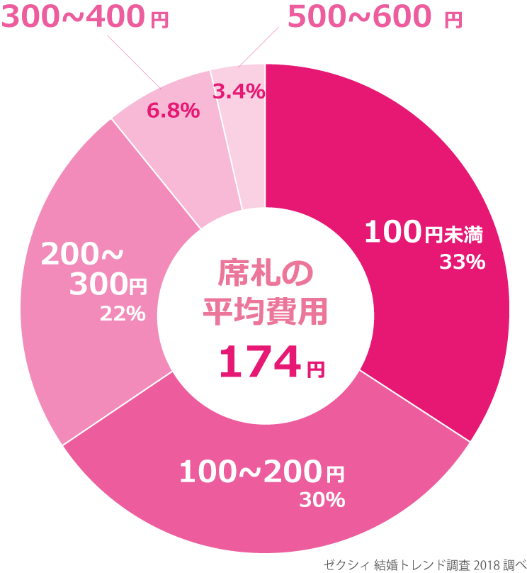 席札の平均費用