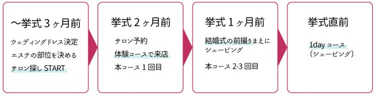 ブライダルエステのスケジュール例