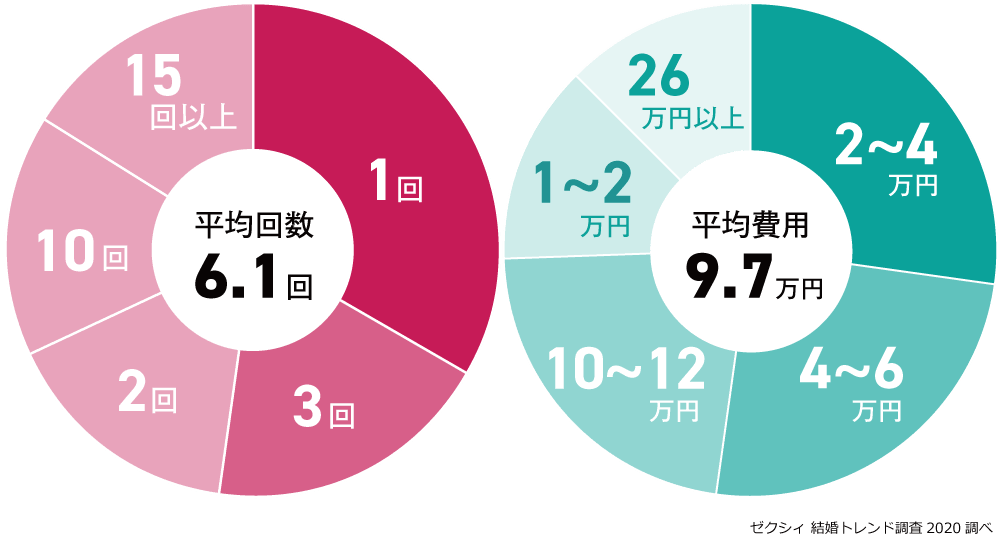 ブライダルエステの平均回数と平均費用