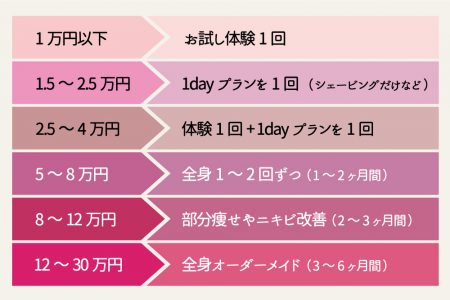 ブライダルエステ費用はいくらが相場？予算別にコースをオススメ！