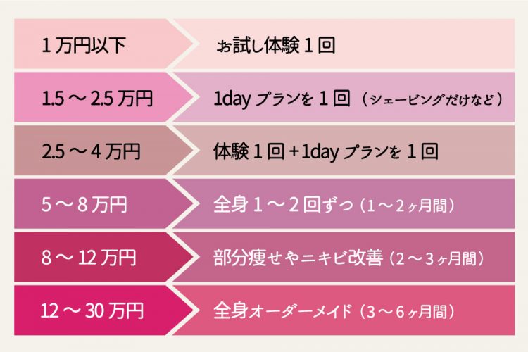 ブライダルエステ費用相場はいくら？予算別おすすめメニュー