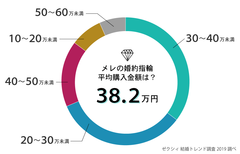 メレの婚約指輪の料金相場は？