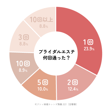 ブライダルエステの回数