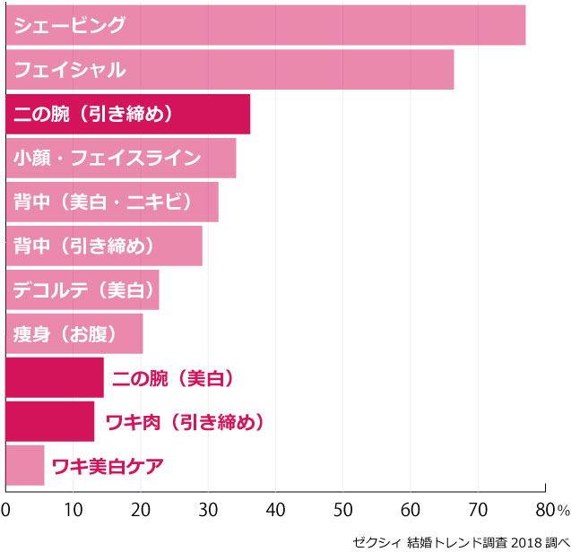 ブライダルエステ人気ケアランキング