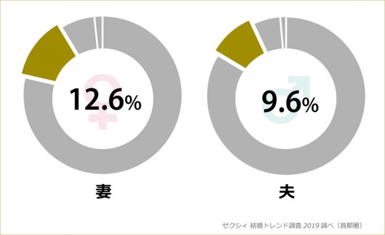 結婚指輪にゴールドを選んだ人の割合