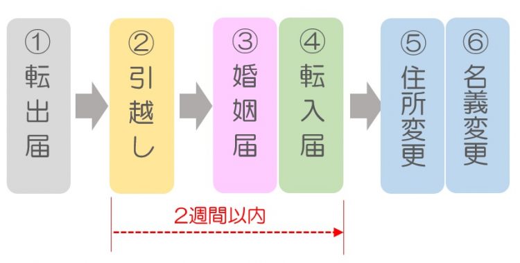 引越ししてすぐに婚姻届けを出す