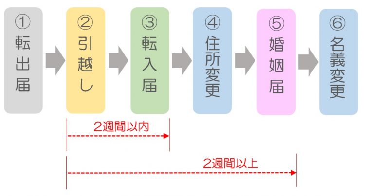 同棲後に婚姻届けを出す