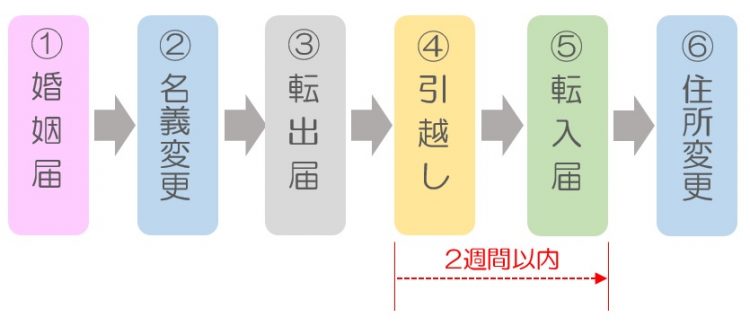 婚姻届を出してから引越しする