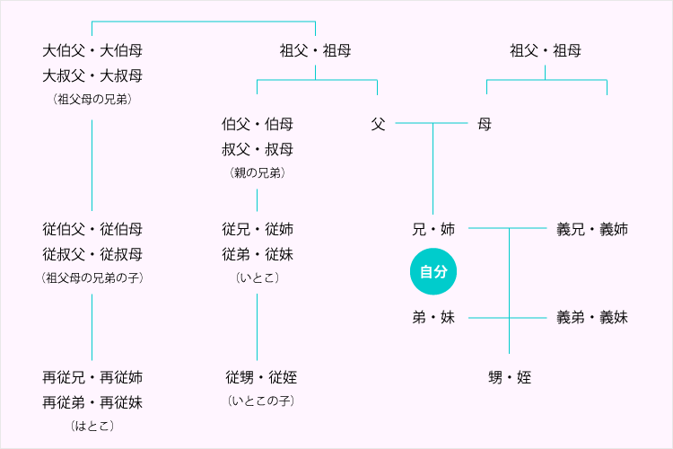 家系図