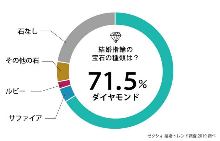 結婚指輪にダイヤありを選んだ花嫁の割合