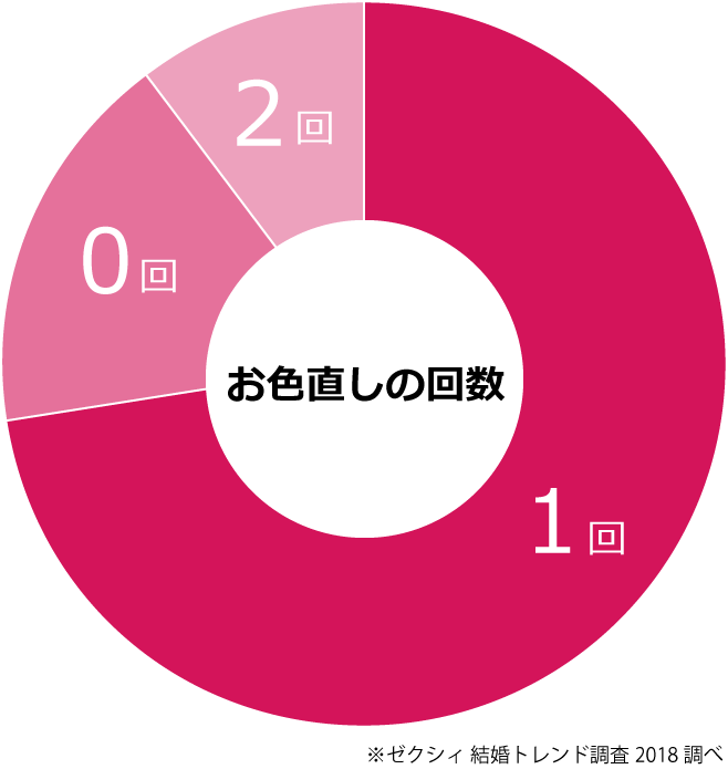 お色直しの平均回数