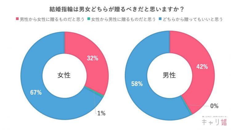 結婚指輪は男女どちらが贈るべきだと思いますか？（婚活サイト「キャリ婚」プレスリリース）