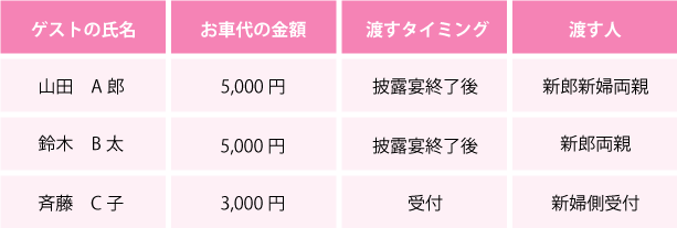 結婚式 お車代の渡し方 タイミングと添える言葉 マナー 花嫁ノート