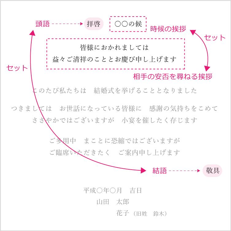 結婚式の招待状の挨拶文