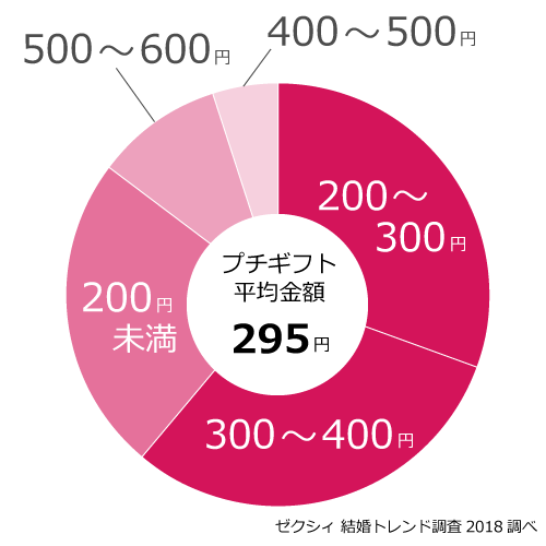 プチギフトの料金相場