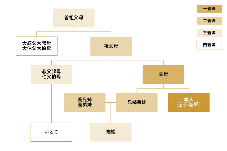 結婚式の親族紹介とは 親族の呼び方 順番の具体例 花嫁ノート