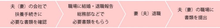 結婚後の健康保険の手続き（扶養にはいる）