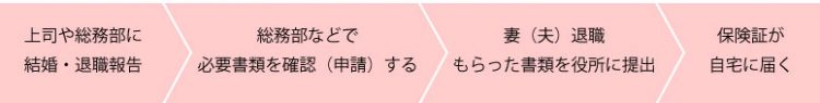 結婚後の健康保険の手続き（国保）