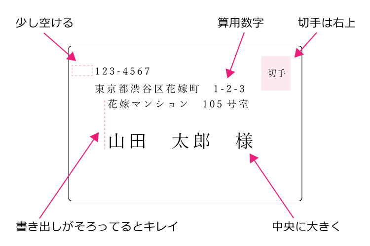 お礼状の封筒の書き方（横書き）