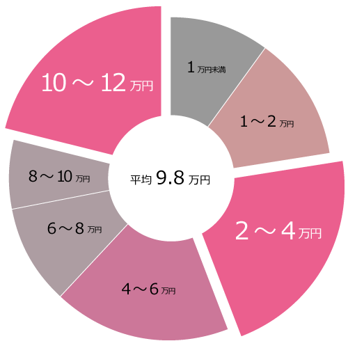 ブライダルエステの費用