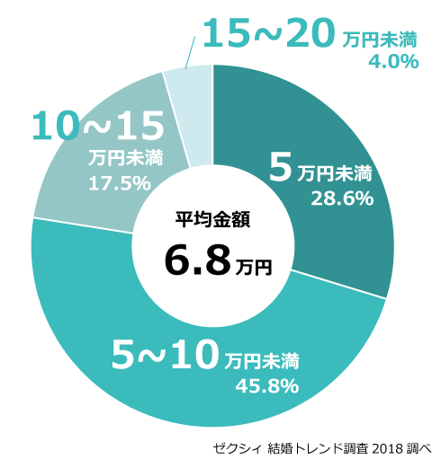 両家顔合わせ食事会の費用相場