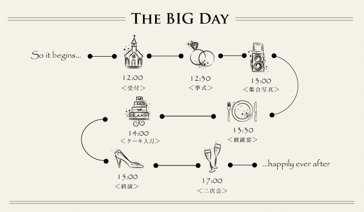 ウェディングタイムラインを作ろう 項目別の例文 デザインアイデア 花嫁ノート