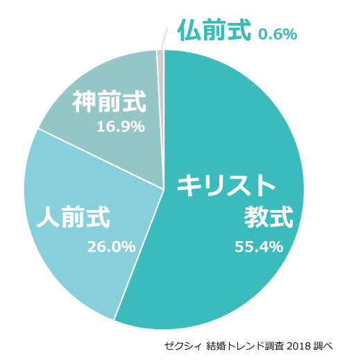 挙式スタイルランキング