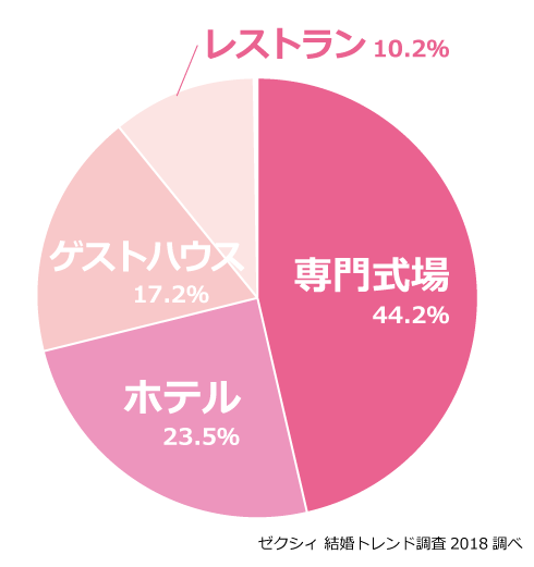 式場ランキング