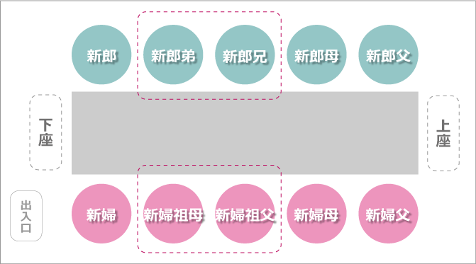 顔合わせ食事会の席次 誰がどこに座るかをパターン別に紹介 花嫁ノート