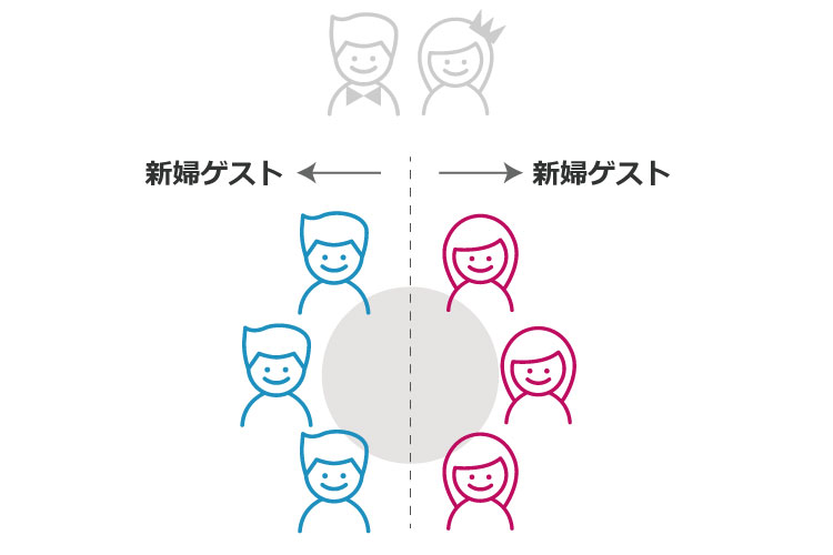 結婚式で初対面同士の相席はアリ テーブル配置の考え方 席次注意点 花嫁ノート