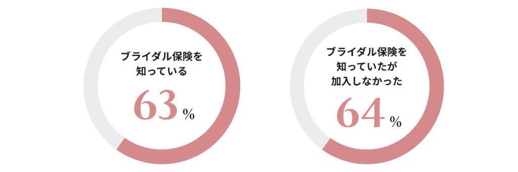 maricuru✕ASSOCIA〜少額短期保険〜『結婚式総合保険』に関するアンケート調査