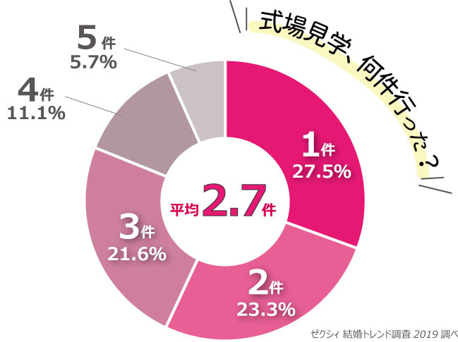 式場見学の回数