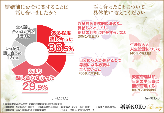 高収入男性・夫婦のお財布事情に関する調査（株式会社パッション）