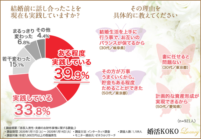 「結婚前に話し合ったことを現在も実践していますか？」