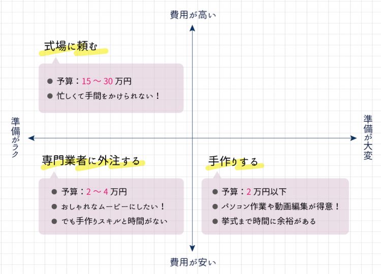 コスパ比較 プロフィールムービーの費用相場は 安い おすすめ外注業者 花嫁ノート