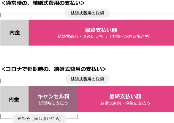 コロナで結婚式が延期になったときのキャンセル料