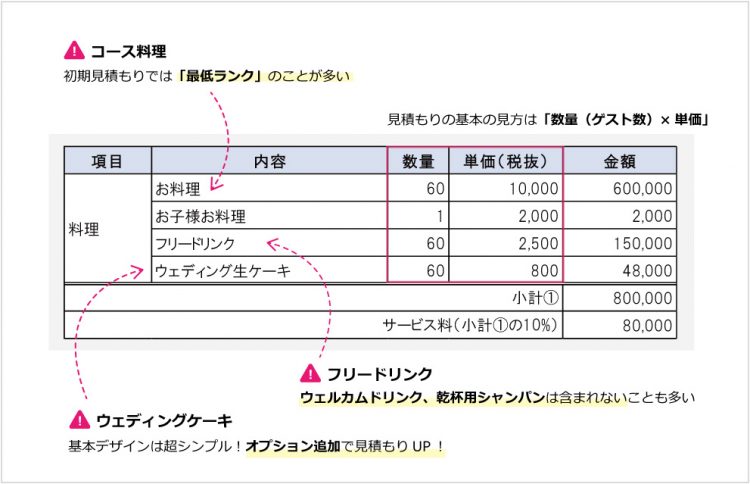 結婚式の見積もり項目 料理 飲み物 値上がりのポイント 花嫁ノート