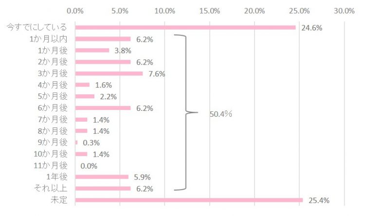 マイナビウェディング「新型コロナウイルス感染拡大による結婚式への影響調査」いつから結婚式場探し（見学）をしようと思いますか？