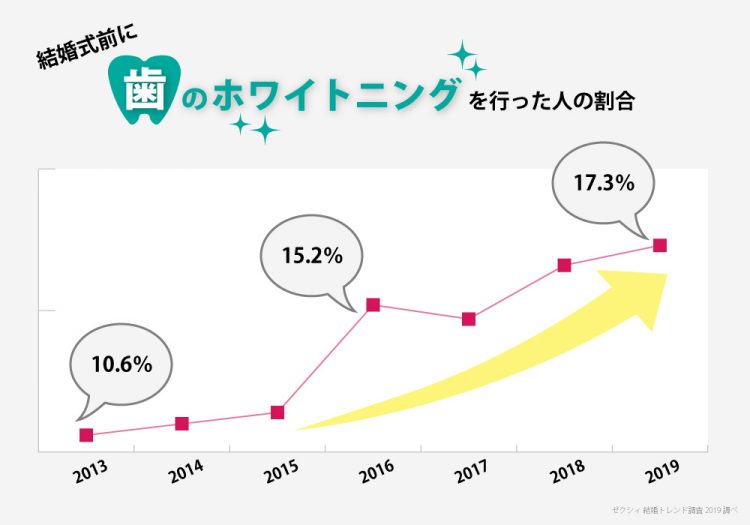 ブライダルホワイトニングを行う人の割合