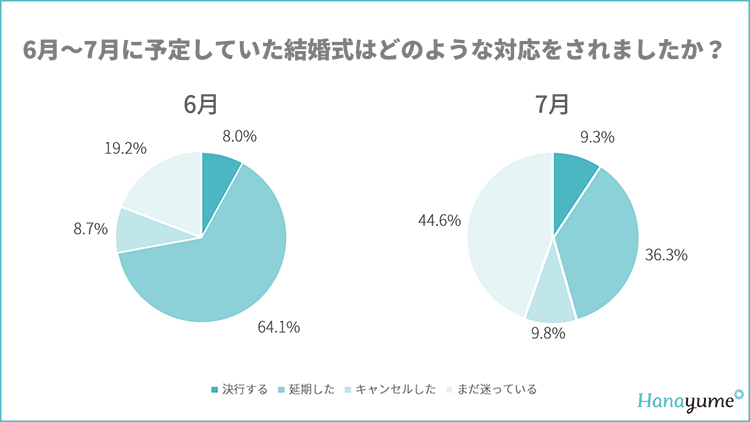 予定していた結婚式はどのような対応をされましたか？（株式会社エイチームブライズプレスリリースより）