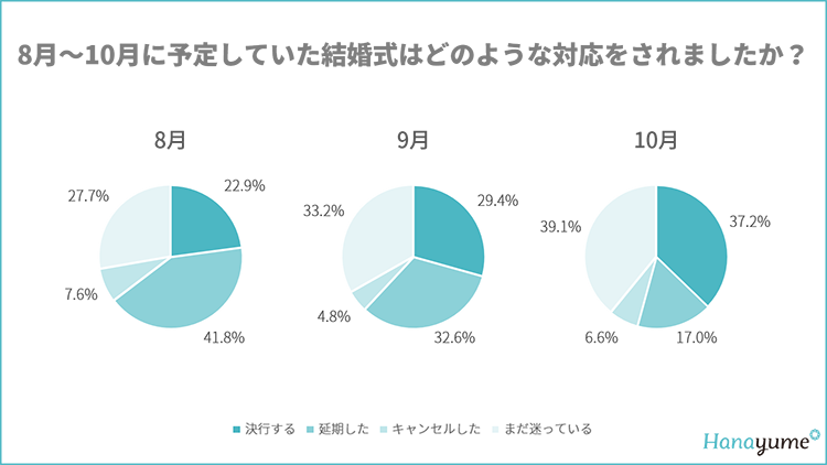 予定していた結婚式はどのような対応をされましたか？（株式会社エイチームブライズプレスリリースより）