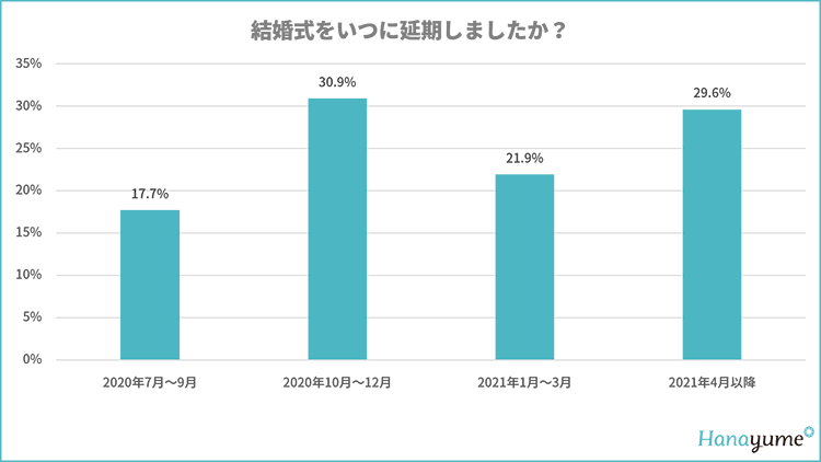 結婚式をいつに延期しましたか？（株式会社エイチームブライズプレスリリースより）