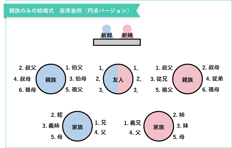 親族のみの結婚式の座席表（丸テーブル）