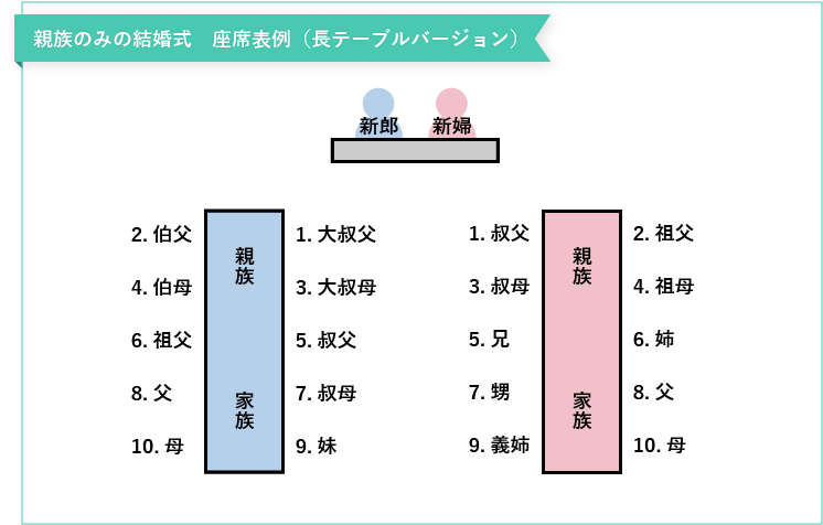 親族のみの結婚式の座席表（長テーブル）